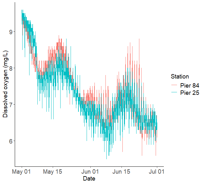 dissolved oxygen A graph showing similar dissolved oxygen concentrations at Pier 84 and Pier 25 in May and June of 2024.