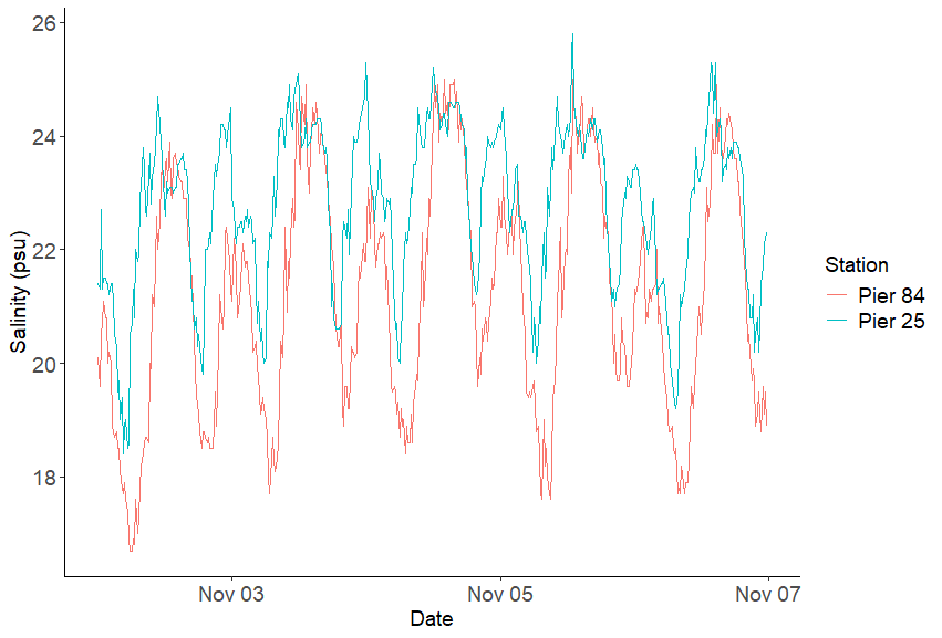salinity at piers A graph showing small differences in salinity measurements at Pier 84 and Pier 25 in November 2024.