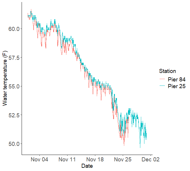 temperature A graph showing similar water temperatures at Pier 25 and Pier 84 in November 2024.